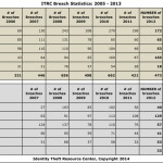 idteftcenter.org breach UPDATED Summary